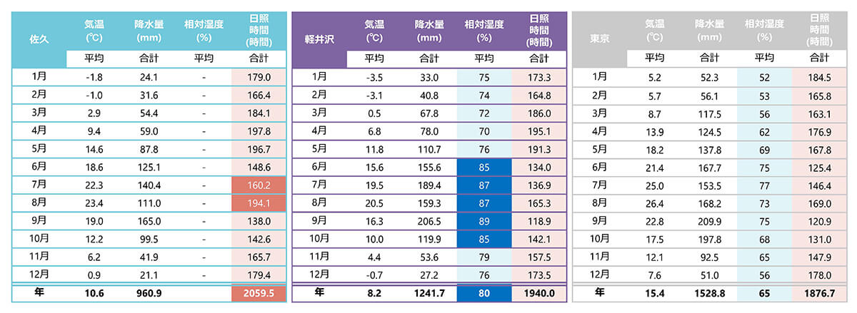 佐久エリアの気象傾向