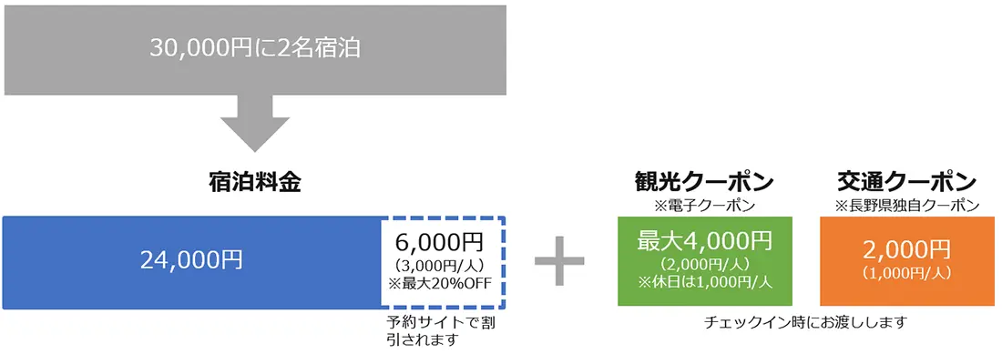 全国旅行支援概要